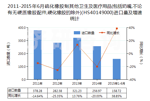 2011-2015年6月硫化橡膠制其他衛(wèi)生及醫(yī)療用品(包括奶嘴,不論有無硬質(zhì)橡膠配件,硬化橡膠的除外)(HS40149000)進口量及增速統(tǒng)計